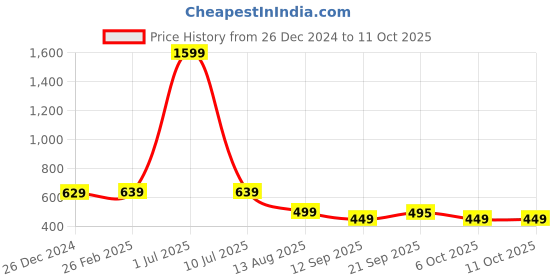 myntra.com CareDone Padded Breathable Camisole CCMyn-BlackPaddedCamisole-S caredone Price History Graph from 26 Dec 2024 to 10 Oct 2025