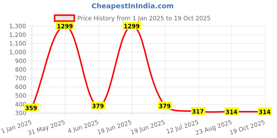 myntra.com CareDone Pantyhose Stretchable Stocking caredone Price History Graph from 1 Jan 2025 to 18 Oct 2025