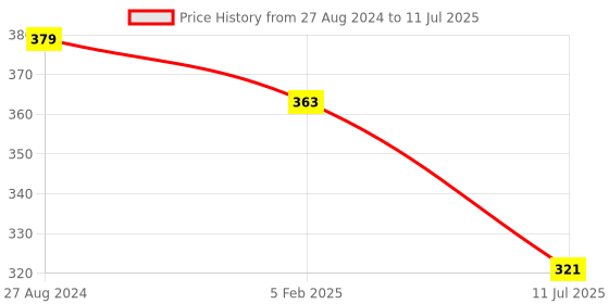 myntra.com CareDone Patterned  Sheer Pantyhose Tight Stockings caredone Price History Graph from 27 Aug 2024 to 11 Jul 2025