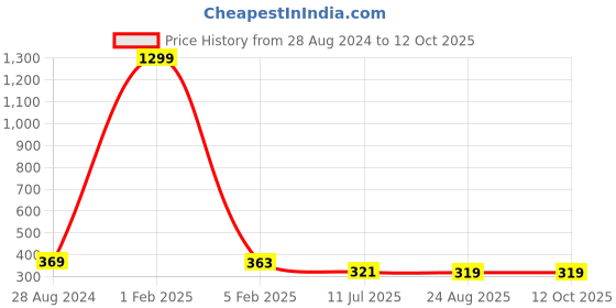 myntra.com CareDone Patterned  Sheer Pantyhose Tight Stockings caredone Price History Graph from 28 Aug 2024 to 11 Oct 2025