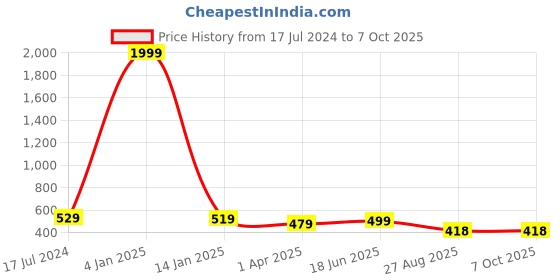 myntra.com CareDone Printed Baby Doll with Asymmetric caredone Price History Graph from 17 Jul 2024 to 7 Oct 2025