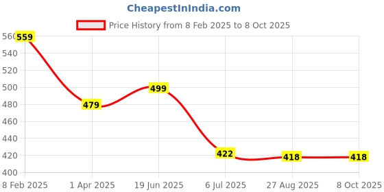 myntra.com CareDone Printed Baby Doll with Asymmetric caredone Price History Graph from 8 Feb 2025 to 8 Oct 2025
