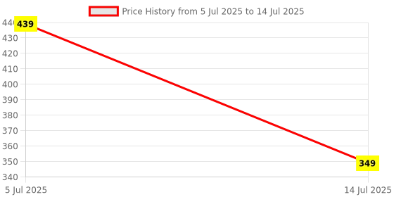 myntra.com CareDone Push up Medium Coverage Strapless Lightly Padded Bra caredone Price History Graph from 5 Jul 2025 to 14 Jul 2025