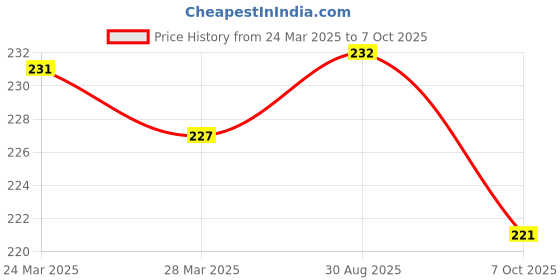 myntra.com CareDone Reusable & Leak Proof Menstrual Cup caredone Price History Graph from 24 Mar 2025 to 7 Oct 2025
