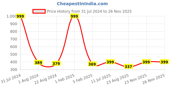 myntra.com CareDone Reusable Leak-Proof Cotton Period Panty caredone Price History Graph from 31 Jul 2024 to 26 Nov 2025