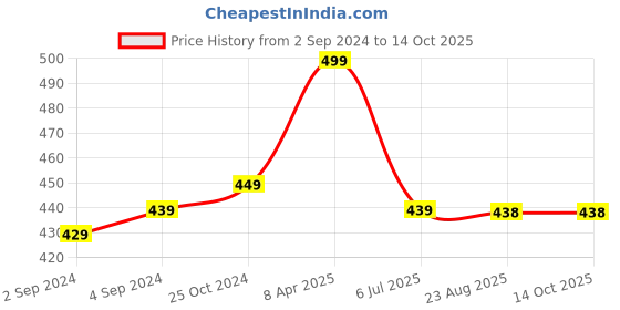 myntra.com CareDone Satin Baby Doll with Asymmetric caredone Price History Graph from 2 Sep 2024 to 12 Oct 2025