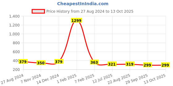 myntra.com CareDone Self Design High-Rise Sheer Nylon Stretchable Stockings caredone Price History Graph from 27 Aug 2024 to 12 Oct 2025