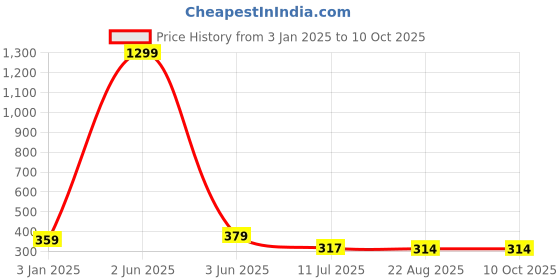 myntra.com CareDone Self Design High Rise Stretchable Stocking caredone Price History Graph from 3 Jan 2025 to 9 Oct 2025