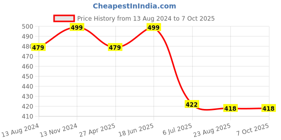 myntra.com CareDone Self Design Net Baby Doll caredone Price History Graph from 13 Aug 2024 to 6 Oct 2025