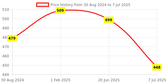myntra.com CareDone Self Design Net Plus Size Baby Doll caredone Price History Graph from 30 Aug 2024 to 7 Jul 2025