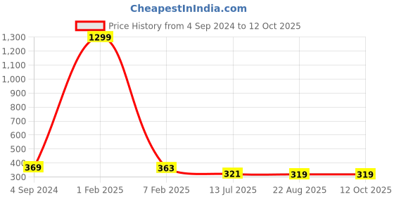 myntra.com CareDone Self Design Sheer Stockings caredone Price History Graph from 4 Sep 2024 to 12 Oct 2025