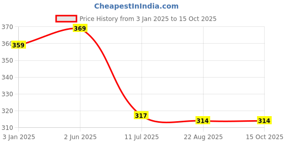 myntra.com CareDone Self Design Sheer Stockings caredone Price History Graph from 3 Jan 2025 to 14 Oct 2025