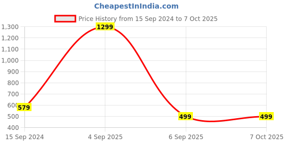 myntra.com CareDone Self-Design Strechable Stocking caredone Price History Graph from 15 Sep 2024 to 7 Oct 2025