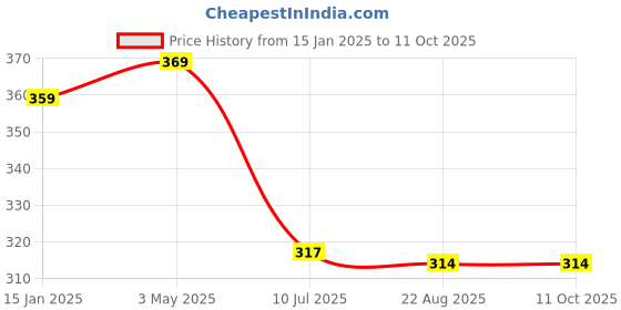 myntra.com CareDone Self Design Stretchable Stockings caredone Price History Graph from 15 Jan 2025 to 10 Oct 2025