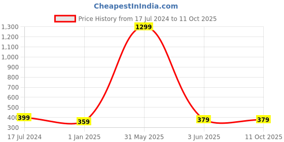 myntra.com CareDone Self Design Stretchable Stockings caredone Price History Graph from 17 Jul 2024 to 11 Oct 2025
