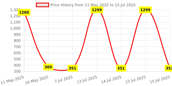 myntra.com CareDone Self-Designed High Waist Stretchable Fish Net Stockings caredone Price History Graph from 11 May 2025 to 15 Jul 2025