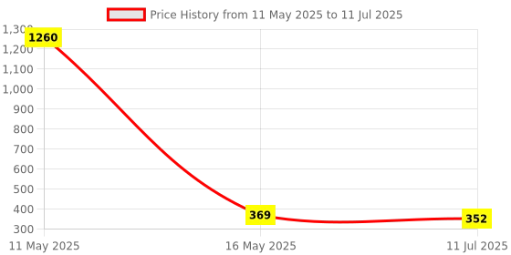 myntra.com CareDone Self-Designed High Waist Stretchable Fish Net Stockings caredone Price History Graph from 11 May 2025 to 11 Jul 2025