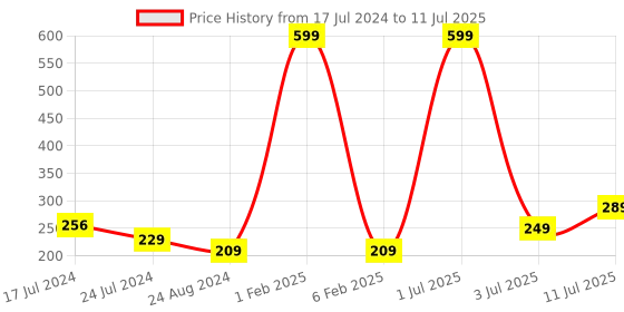 myntra.com CareDone Set Of 2 Bath Loofah Sponge Scrubber Exfoliator caredone Price History Graph from 17 Jul 2024 to 11 Jul 2025