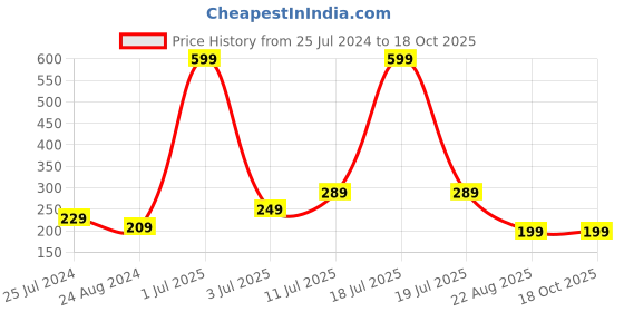 myntra.com CareDone Set Of 2 Bath Loofah Sponge Scrubber Exfoliator caredone Price History Graph from 25 Jul 2024 to 17 Oct 2025