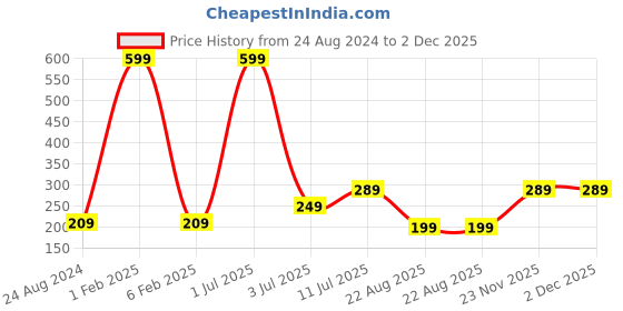 myntra.com CareDone Set Of 2 Bath Loofah Sponge Scrubber Exfoliator caredone Price History Graph from 24 Aug 2024 to 2 Dec 2025