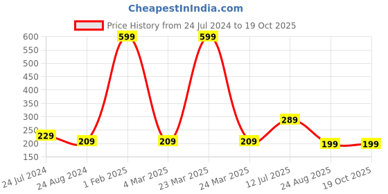 myntra.com CareDone Set Of 2 Bath Loofah Sponge Scrubber Exfoliator caredone Price History Graph from 24 Jul 2024 to 17 Oct 2025