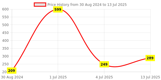 myntra.com CareDone Set Of 2 Bath Loofah Sponge Scrubber Exfoliator caredone Price History Graph from 30 Aug 2024 to 13 Jul 2025