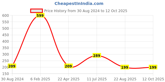 myntra.com CareDone Set Of 2 Bath Loofah Sponge Scrubber Exfoliator caredone Price History Graph from 30 Aug 2024 to 11 Oct 2025
