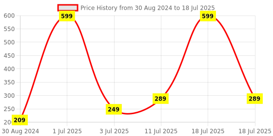 myntra.com CareDone Set Of 2 Bath Loofah Sponge Scrubber Exfoliator caredone Price History Graph from 30 Aug 2024 to 11 Jul 2025