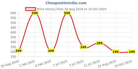 myntra.com CareDone Set Of 2 Bath Loofah Sponge Scrubber Exfoliator caredone Price History Graph from 30 Aug 2024 to 10 Oct 2025