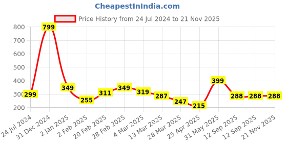 myntra.com CareDone Set Of 2 Intimate Wash 100ml Each caredone Price History Graph from 24 Jul 2024 to 21 Nov 2025