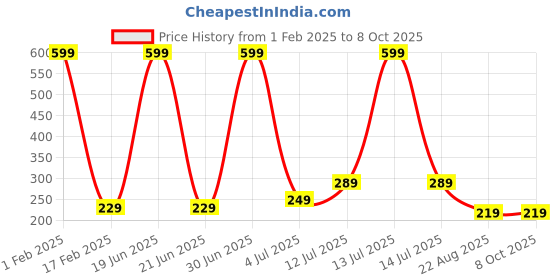 myntra.com CareDone Set Of 2 Large Bath Loofah Sponge caredone Price History Graph from 1 Feb 2025 to 8 Oct 2025