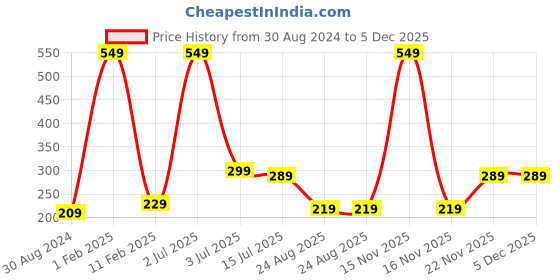 myntra.com CareDone Set Of 2 Large Bath Loofah Sponge caredone Price History Graph from 30 Aug 2024 to 5 Dec 2025