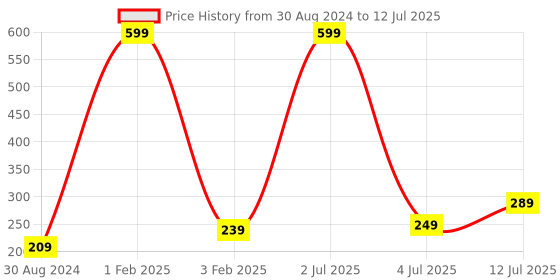 myntra.com CareDone Set Of 2 Large Bath Loofah Sponge caredone Price History Graph from 30 Aug 2024 to 12 Jul 2025