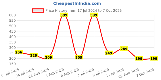 myntra.com CareDone Set Of 2 Large Bath Loofah Sponge Scrubber Exfoliator caredone Price History Graph from 17 Jul 2024 to 7 Oct 2025