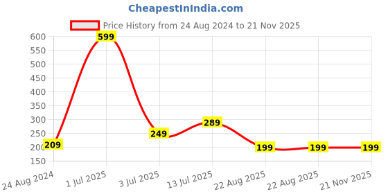 myntra.com CareDone Set Of 2 Large Bath Loofah Sponge Scrubber Exfoliator caredone Price History Graph from 24 Aug 2024 to 20 Nov 2025