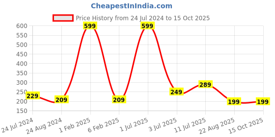 myntra.com CareDone Set Of 2 Large Bath Loofah Sponge Scrubber Exfoliator caredone Price History Graph from 24 Jul 2024 to 14 Oct 2025