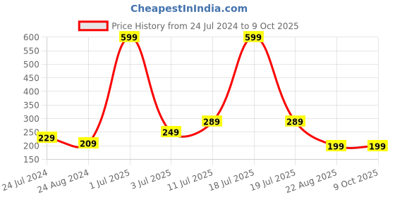 myntra.com CareDone Set Of 2 Large Bath Loofah Sponge Scrubber Exfoliator caredone Price History Graph from 24 Jul 2024 to 8 Oct 2025