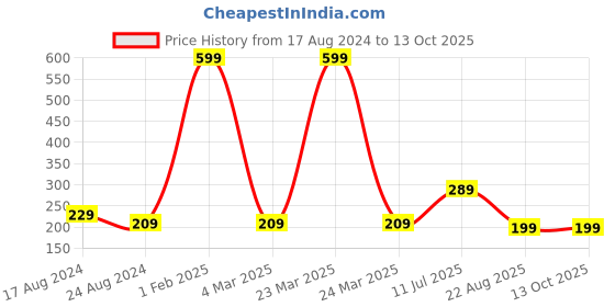 myntra.com CareDone Set of 2 Large Bath Loofah Sponge Scrubber Exfoliator for High Lather Cleansing caredone Price History Graph from 17 Aug 2024 to 12 Oct 2025