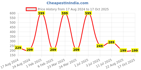 myntra.com CareDone Set of 2 Large Bath Loofah Sponge Scrubber Exfoliator for High Lather Cleansing caredone Price History Graph from 17 Aug 2024 to 15 Oct 2025
