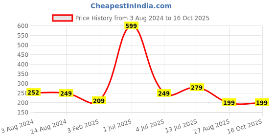 myntra.com CareDone Set Of 2 Natural Bath Loofah Scrubber caredone Price History Graph from 3 Aug 2024 to 16 Oct 2025