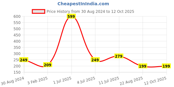myntra.com CareDone Set Of 2 Natural Bath Loofah Scrubber caredone Price History Graph from 30 Aug 2024 to 11 Oct 2025