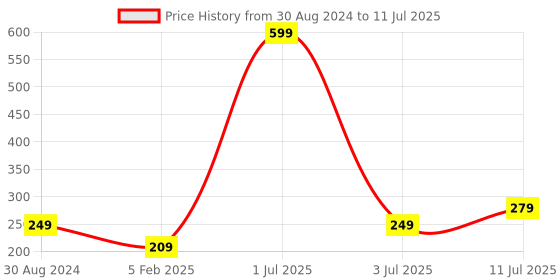 myntra.com CareDone Set Of 2 Natural Bath Loofah Scrubber caredone Price History Graph from 30 Aug 2024 to 11 Jul 2025