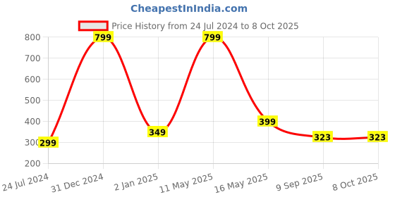 myntra.com CareDone Set of 2 Natural Intimate Wash with Tea Tree Oil - 100 ml Each caredone Price History Graph from 24 Jul 2024 to 8 Oct 2025
