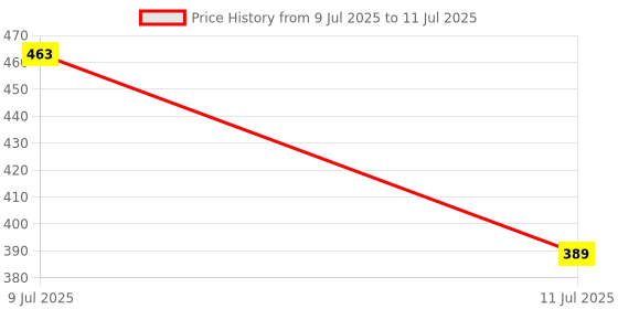 myntra.com CareDone Set Of 2 Pain Free & Safe Face Razor For Eyebrows & Upper Lips - 3 Units Each caredone Price History Graph from 9 Jul 2025 to 11 Jul 2025