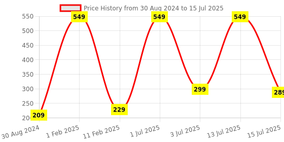 myntra.com CareDone Set Of 2 Pcs Soft & Large Round Bath Loofah caredone Price History Graph from 30 Aug 2024 to 15 Jul 2025