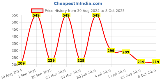 myntra.com CareDone Set Of 2 So Soft Large Bath Loofah Sponge-Orange caredone Price History Graph from 30 Aug 2024 to 8 Oct 2025