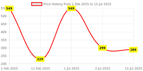 myntra.com CareDone Set Of 2 Soft & Large Round Bath Loofah caredone Price History Graph from 1 Feb 2025 to 15 Jul 2025