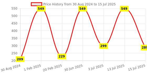 myntra.com CareDone Set Of 2 Soft & Large Round Bath Loofah caredone Price History Graph from 30 Aug 2024 to 15 Jul 2025