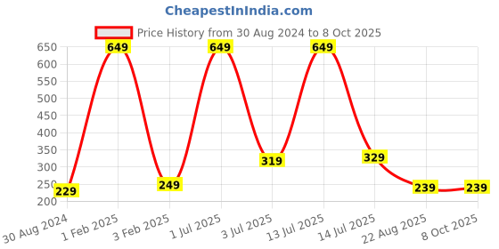 myntra.com CareDone Set Of 2 Soft & Large Round Bath Loofah caredone Price History Graph from 30 Aug 2024 to 8 Oct 2025