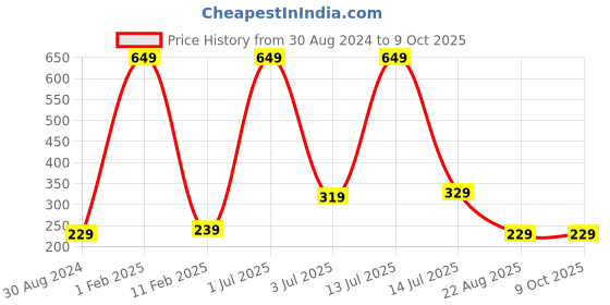 myntra.com CareDone Set Of 2 Soft & Large Round Bath Loofah caredone Price History Graph from 30 Aug 2024 to 9 Oct 2025